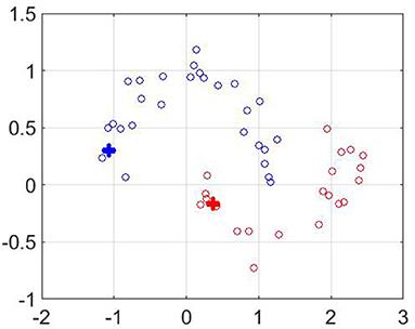 Data Based Construction of Kernels for Semi-Supervised Learning With Less Labels